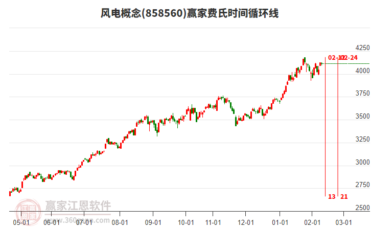 風電概念贏家費氏時間循環(huán)線工具