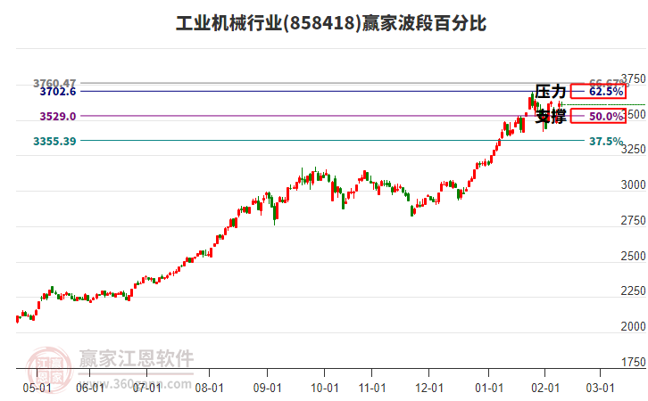 工業(yè)機(jī)械行業(yè)贏家波段百分比工具 工業(yè)機(jī)械行業(yè)贏家波段百分比工具