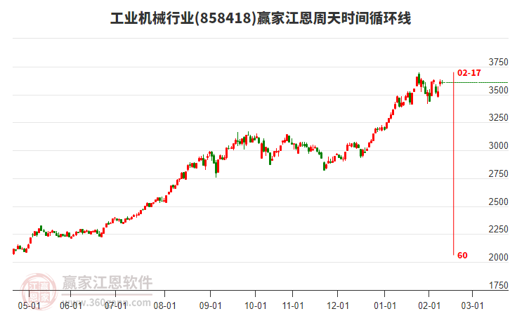 工業(yè)機(jī)械行業(yè)贏家江恩周天時(shí)間循環(huán)線工具 工業(yè)機(jī)械行業(yè)贏家江恩周天時(shí)間循環(huán)線工具