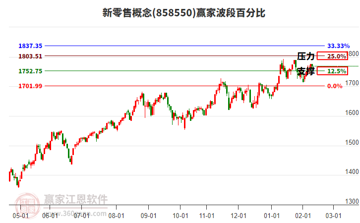 新零售概念贏家波段百分比工具 新零售概念贏家波段百分比工具