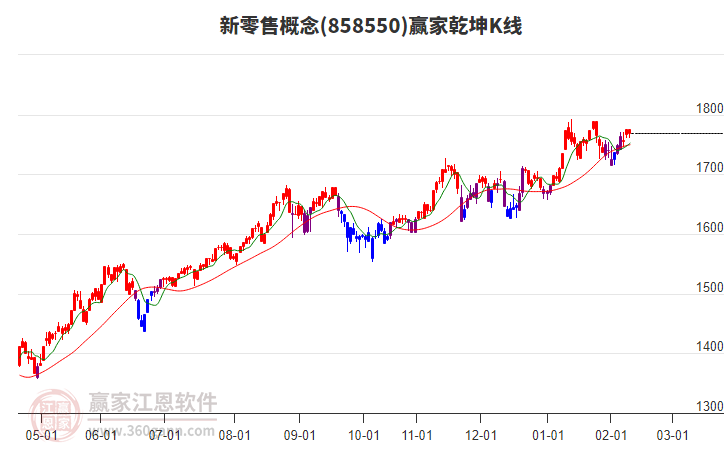 858550新零售贏家乾坤K線(xiàn)工具 858550新零售贏家乾坤K線(xiàn)工具