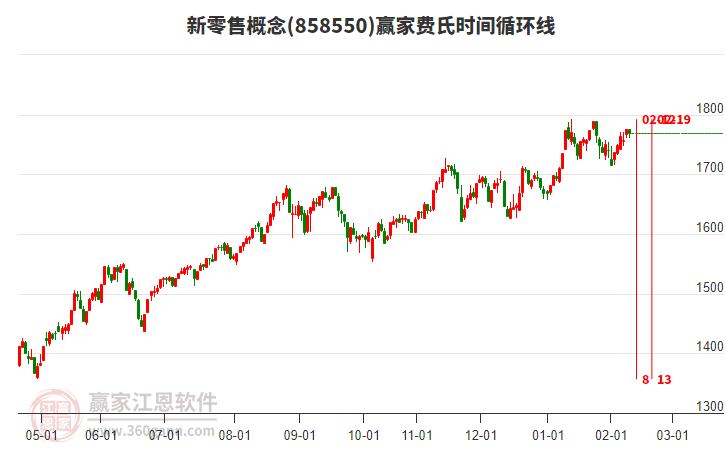 新零售概念贏家費(fèi)氏時(shí)間循環(huán)線(xiàn)工具 新零售概念贏家費(fèi)氏時(shí)間循環(huán)線(xiàn)工具