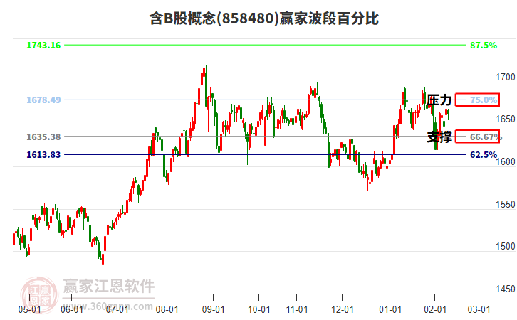 含B股概念贏家波段百分比工具