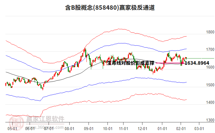 858480含B股贏家極反通道工具
