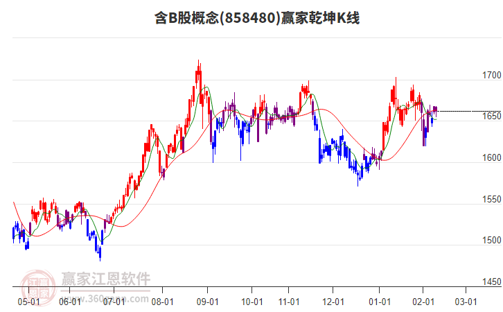 858480含B股贏家乾坤K線工具