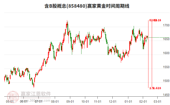 含B股概念贏家黃金時(shí)間周期線工具