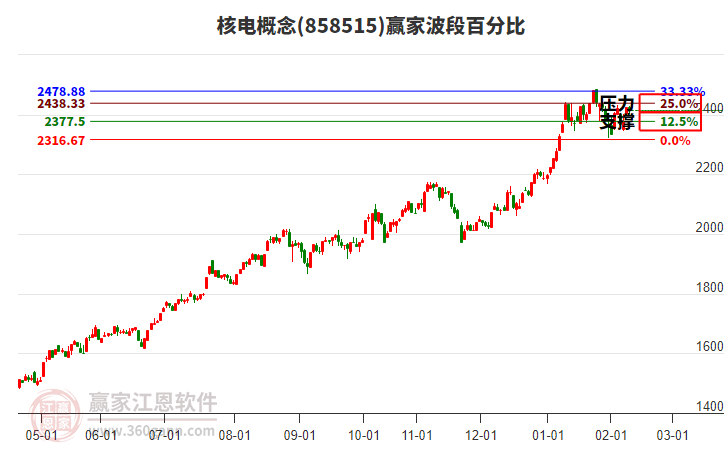 核電概念贏家波段百分比工具 核電概念贏家波段百分比工具