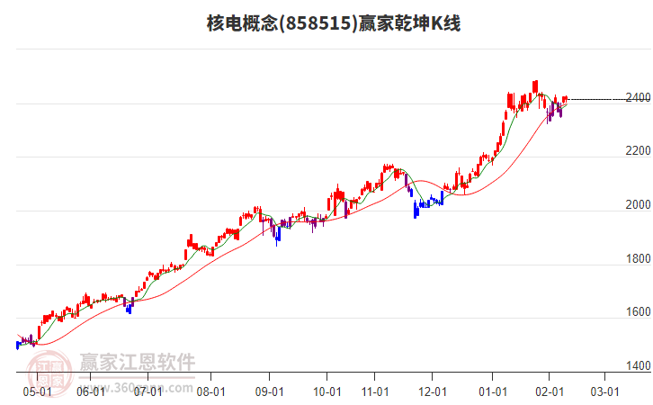 858515核電贏家乾坤K線工具 858515核電贏家乾坤K線工具