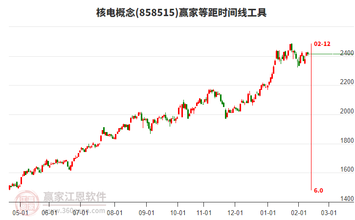 核電概念贏家等距時間周期線工具 核電概念贏家等距時間周期線工具
