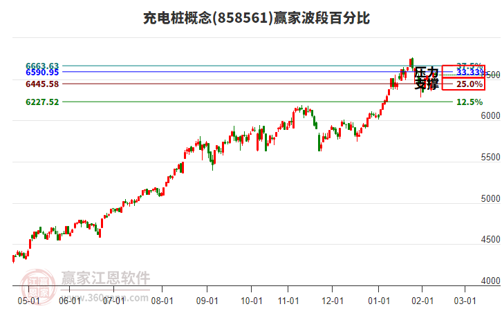 充電樁概念贏家波段百分比工具
