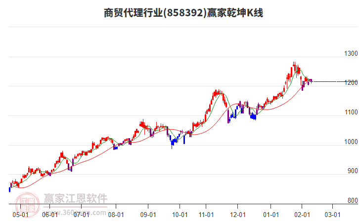 858392商貿(mào)代理贏家乾坤K線工具