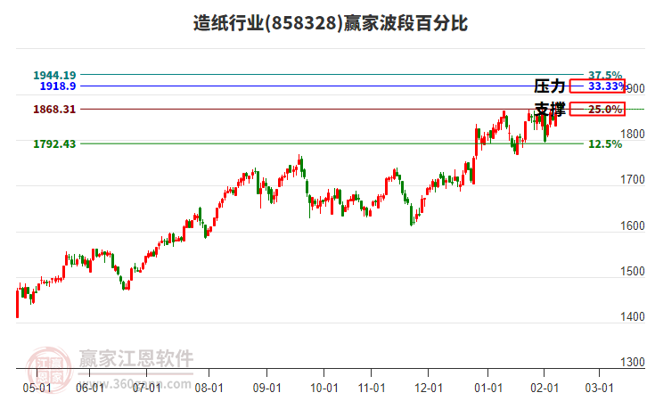 造紙行業(yè)贏家波段百分比工具