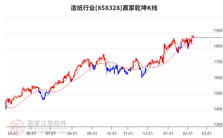 858328造紙贏家乾坤K線(xiàn)工具