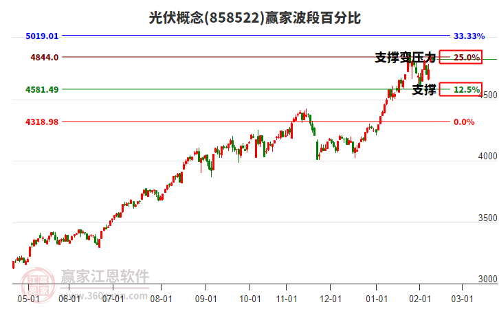 光伏概念贏家波段百分比工具