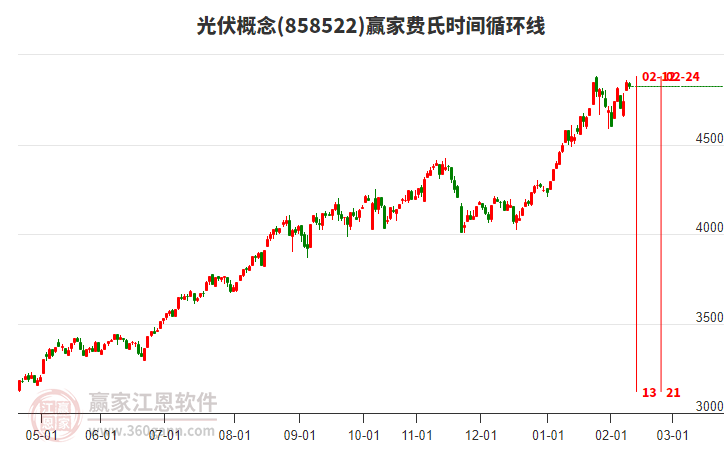 光伏概念贏家費氏時間循環(huán)線工具