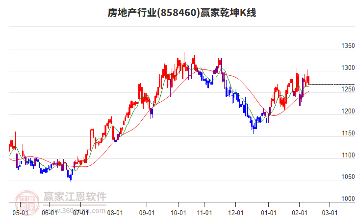 858460房地產贏家乾坤K線工具 858460房地產贏家乾坤K線工具