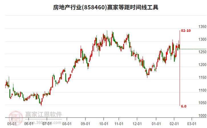 房地產行業(yè)贏家等距時間周期線工具 房地產行業(yè)贏家等距時間周期線工具