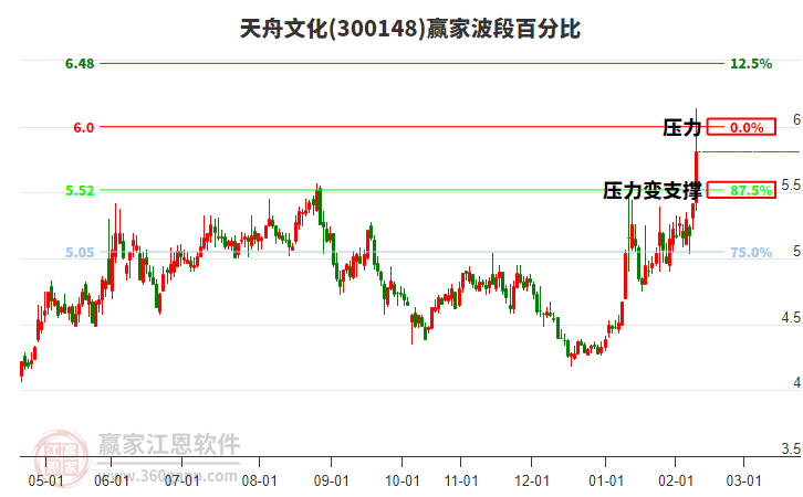 300148天舟文化贏家波段百分比工具