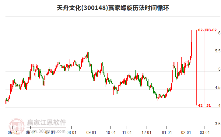 300148天舟文化贏家螺旋歷法時間循環(huán)工具