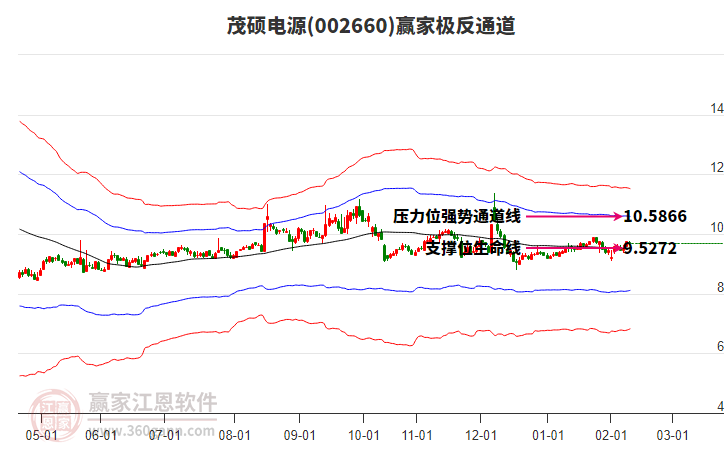 002660茂硕电源赢家极反通道工具 002660茂硕电源赢家极反通道工具