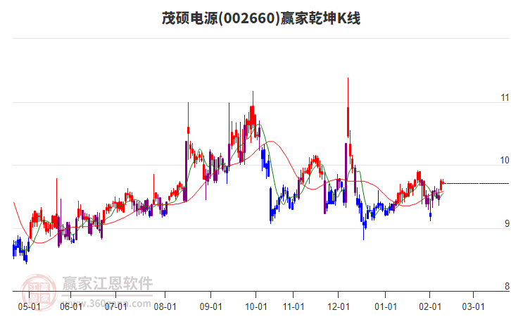 002660茂硕电源赢家乾坤K线工具 002660茂硕电源赢家乾坤K线工具