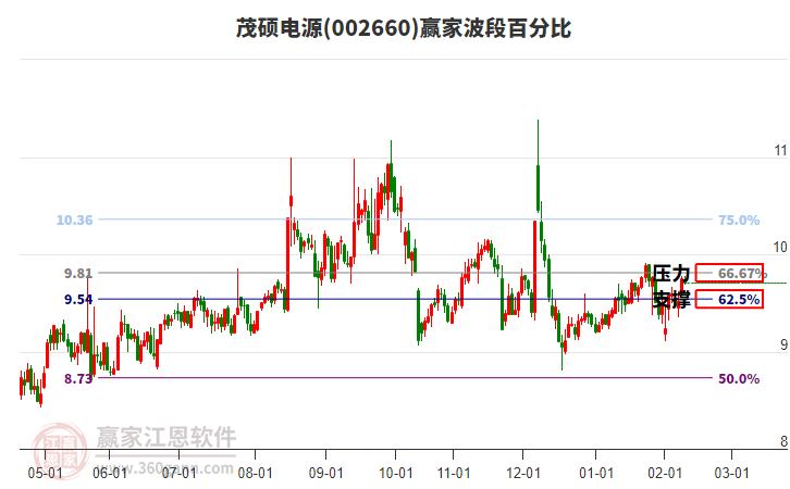 002660茂硕电源赢家波段百分比工具 002660茂硕电源赢家波段百分比工具