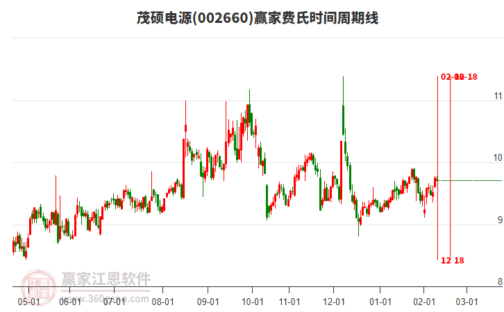 002660茂硕电源赢家费氏时间周期线工具 002660茂硕电源赢家费氏时间周期线工具