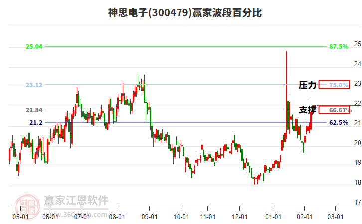 300479神思電子贏家波段百分比工具 300479神思電子贏家波段百分比工具