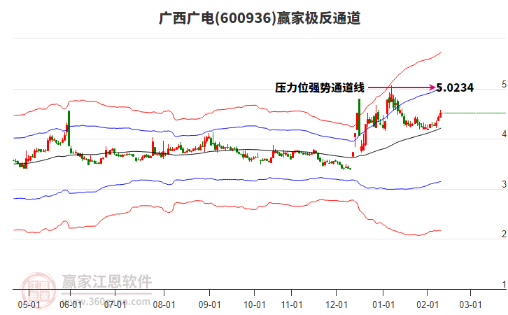 600936廣西廣電贏家極反通道工具 600936廣西廣電贏家極反通道工具
