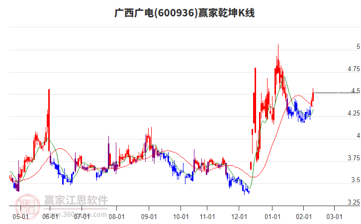 600936廣西廣電贏家乾坤K線工具 600936廣西廣電贏家乾坤K線工具