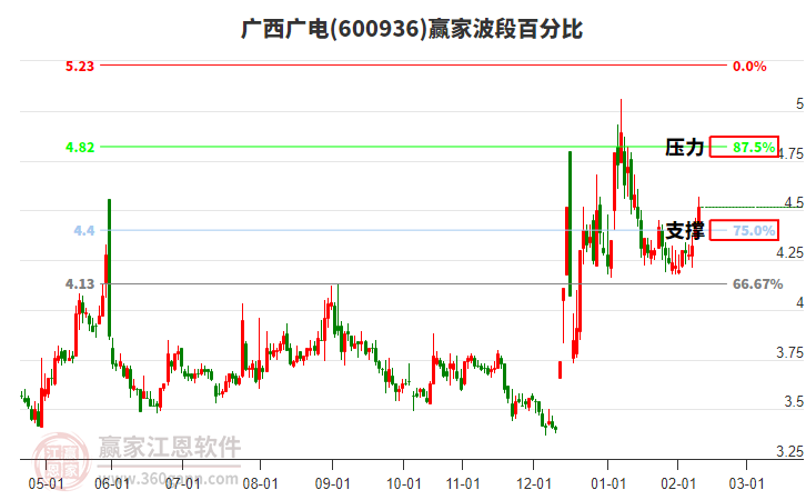 600936廣西廣電贏家波段百分比工具 600936廣西廣電贏家波段百分比工具