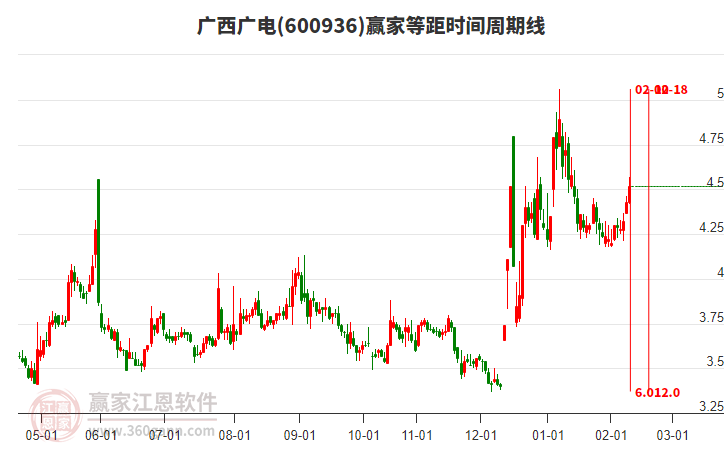 600936廣西廣電贏家等距時間周期線工具 600936廣西廣電贏家等距時間周期線工具