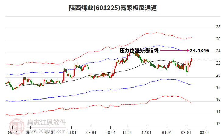 601225陜西煤業(yè)贏家極反通道工具 601225陜西煤業(yè)贏家極反通道工具