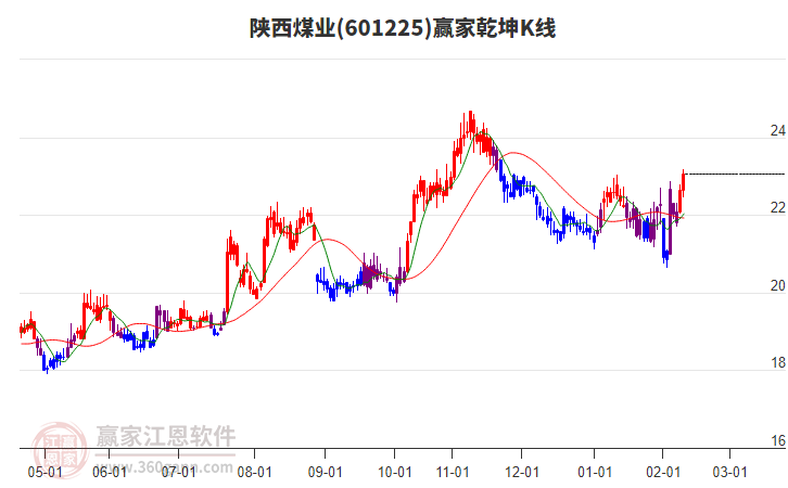 601225陜西煤業(yè)贏家乾坤K線工具 601225陜西煤業(yè)贏家乾坤K線工具