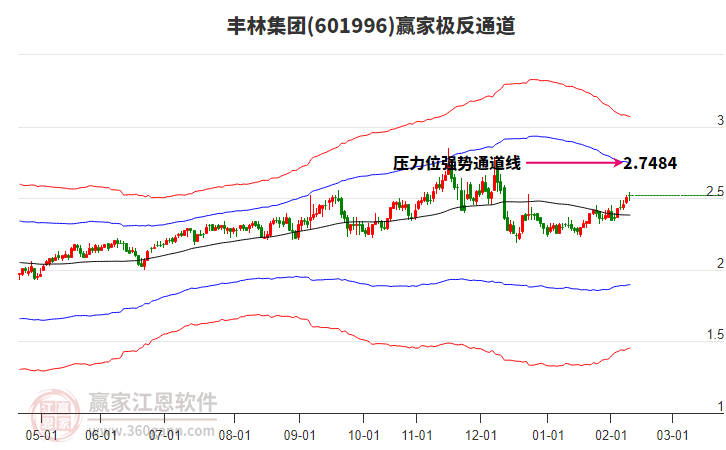 601996豐林集團(tuán)贏家極反通道工具