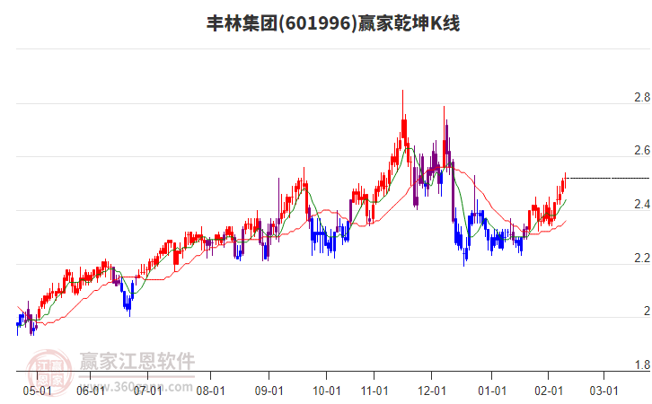 601996豐林集團(tuán)贏家乾坤K線工具