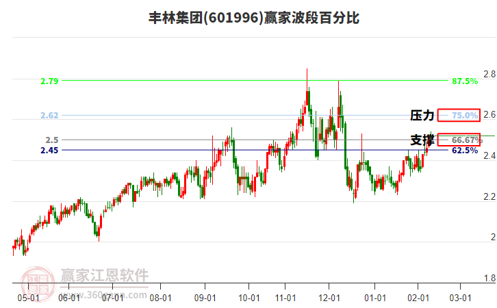 601996豐林集團(tuán)贏家波段百分比工具