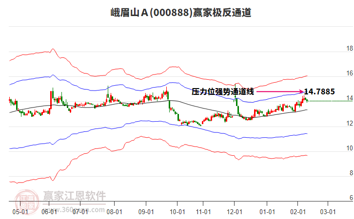 000888峨眉山A贏家極反通道工具 000888峨眉山A贏家極反通道工具