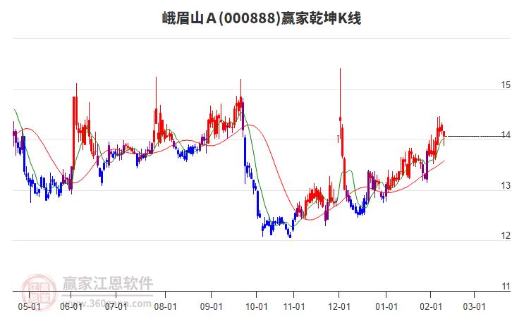 000888峨眉山A贏家乾坤K線工具 000888峨眉山A贏家乾坤K線工具
