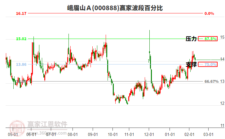 000888峨眉山A贏家波段百分比工具 000888峨眉山A贏家波段百分比工具