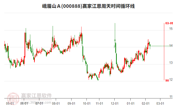 000888峨眉山A贏家江恩周天時間循環(huán)線工具 000888峨眉山A贏家江恩周天時間循環(huán)線工具