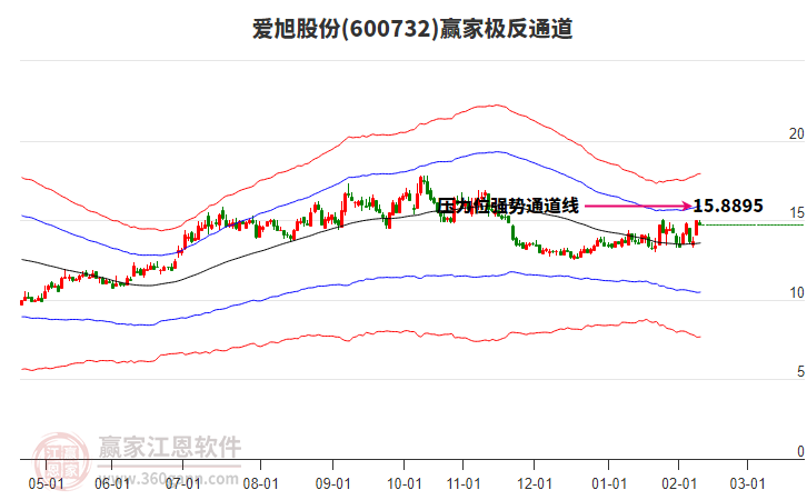 600732愛旭股份贏家極反通道工具 600732愛旭股份贏家極反通道工具