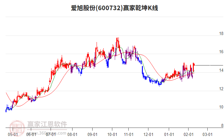 600732愛旭股份贏家乾坤K線工具 600732愛旭股份贏家乾坤K線工具