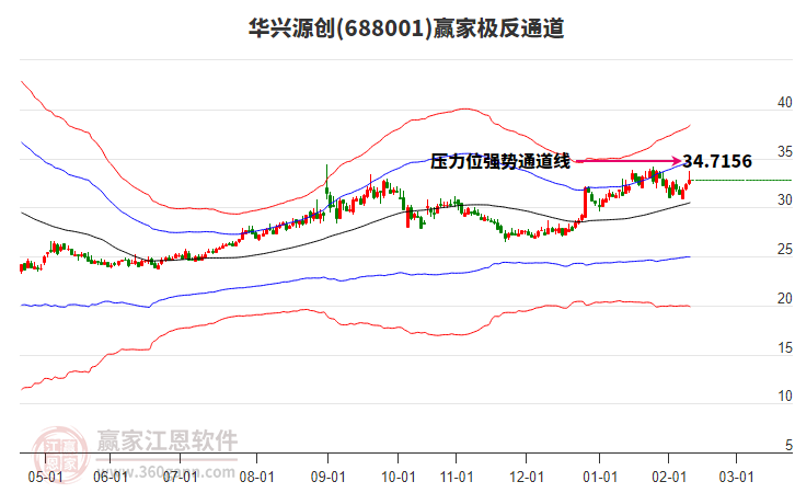 688001華興源創(chuàng)贏家極反通道工具