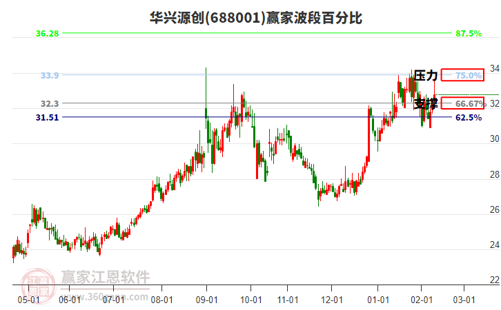 688001華興源創(chuàng)贏家波段百分比工具