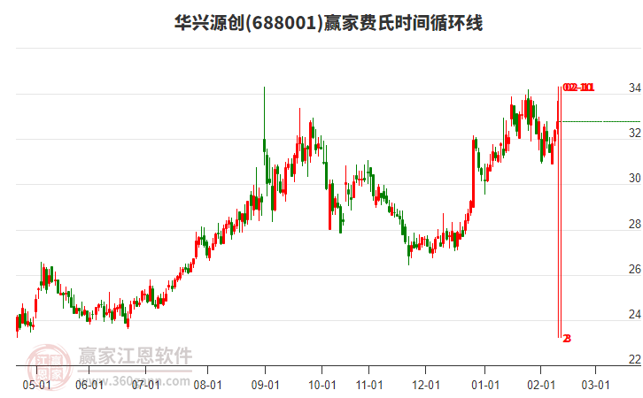688001華興源創(chuàng)贏家費氏時間循環(huán)線工具