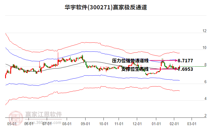 300271華宇軟件贏家極反通道工具 300271華宇軟件贏家極反通道工具