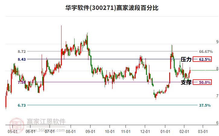 300271華宇軟件贏家波段百分比工具 300271華宇軟件贏家波段百分比工具