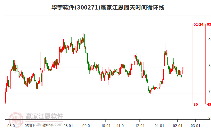 300271華宇軟件贏家江恩周天時間循環(huán)線工具 300271華宇軟件贏家江恩周天時間循環(huán)線工具