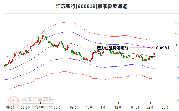 600919江蘇銀行贏家極反通道工具 600919江蘇銀行贏家極反通道工具